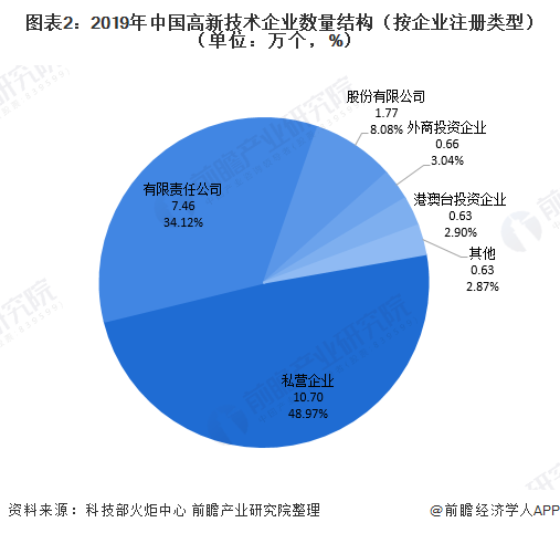 2020年中国高新技术企业发展现状分析 “十三五”期间企业数量高速增长【组图】(图2) 2023年中国高新技术企业发展现状分析 “十三五”期间企业数量高速增长(图2)