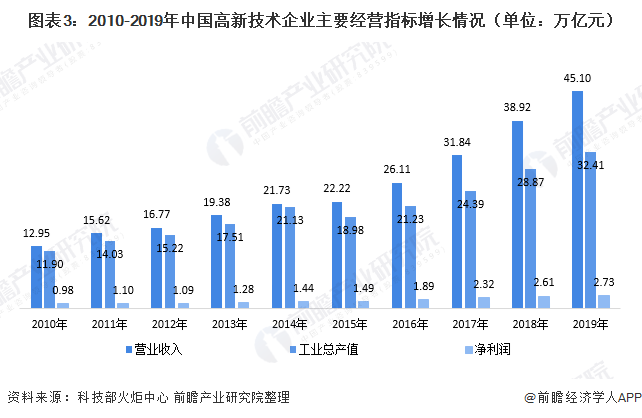 2020年中国高新技术企业发展现状分析 “十三五”期间企业数量高速增长【组图】(图3) 2023年中国高新技术企业发展现状分析 “十三五”期间企业数量高速增长(图3)