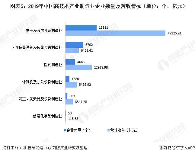 2020年中国高新技术企业发展现状分析 “十三五”期间企业数量高速增长【组图】(图5) 2023年中国高新技术企业发展现状分析 “十三五”期间企业数量高速增长(图5)