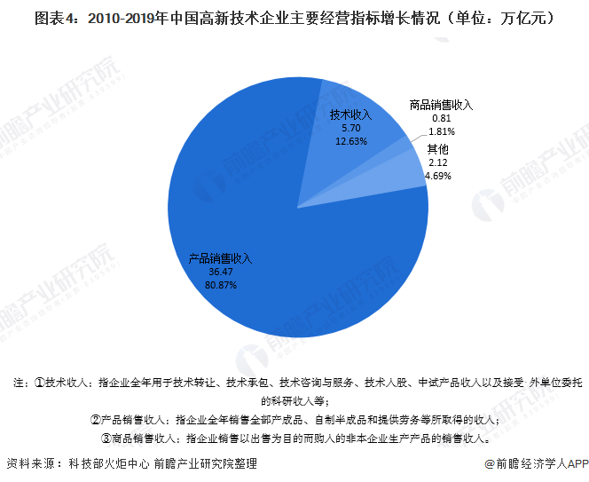 2020年中国高新技术企业发展现状分析 “十三五”期间企业数量高速增长【组图】(图4) 2023年中国高新技术企业发展现状分析 “十三五”期间企业数量高速增长(图4)