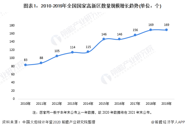 2020年中国国家高新区重点园区发展现状与竞争格局分析 北京中关村科技园位列首位(图1) 2020年中国国家高新区重点园区发展现状与竞争格局分析 北京中关村科技园位列首位(图1)