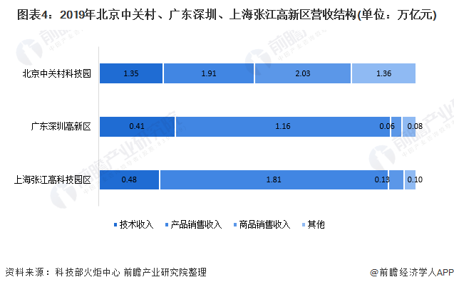 2020年中国国家高新区重点园区发展现状与竞争格局分析 北京中关村科技园位列首位(图4) 2020年中国国家高新区重点园区发展现状与竞争格局分析 北京中关村科技园位列首位(图4)