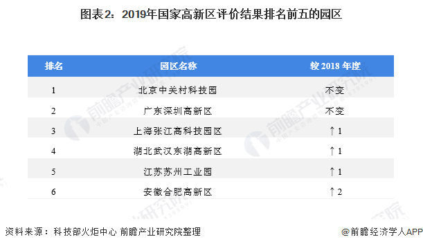 2020年中国国家高新区重点园区发展现状与竞争格局分析 北京中关村科技园位列首位(图2) 2020年中国国家高新区重点园区发展现状与竞争格局分析 北京中关村科技园位列首位(图2)