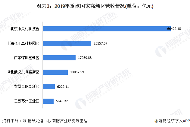 2020年中国国家高新区重点园区发展现状与竞争格局分析 北京中关村科技园位列首位(图3) 2020年中国国家高新区重点园区发展现状与竞争格局分析 北京中关村科技园位列首位(图3)