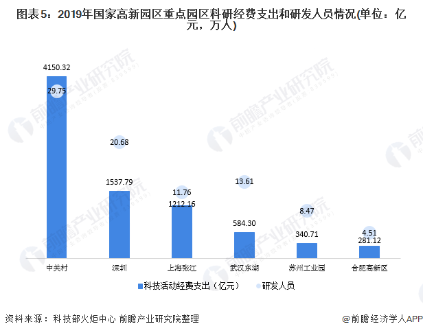 2020年中国国家高新区重点园区发展现状与竞争格局分析 北京中关村科技园位列首位(图5) 2020年中国国家高新区重点园区发展现状与竞争格局分析 北京中关村科技园位列首位(图5)