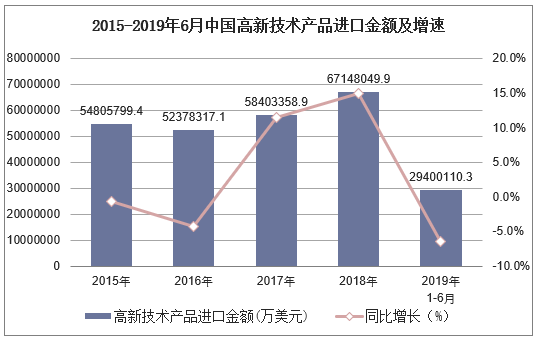2019-2025年中国高新技术行业发展趋势预测及投资战略咨询报告(图2) 2019-2025年中国高新技术行业发展趋势预测及投资战略咨询报告(图2)