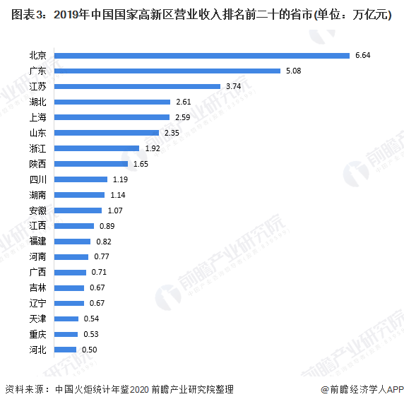 2020年中国国家高新区发展现状与区域竞争格局分析 经济发展省市领衔【组图】(图3) 2020年中国国家高新区发展现状与区域竞争格局分析 经济发展省市领衔【组图】(图3)