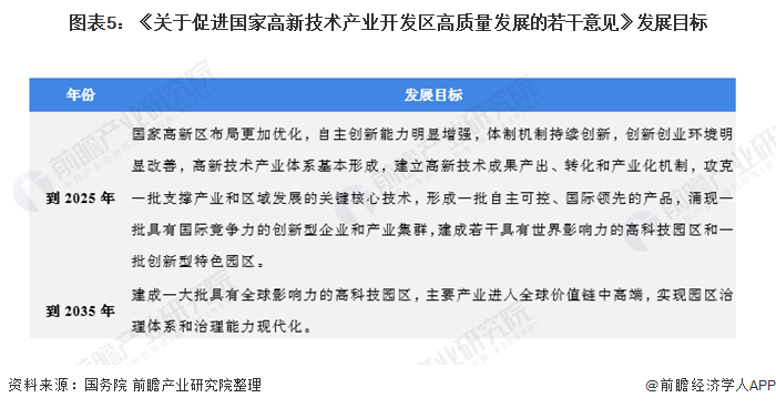 2020年中国国家高新区发展现状与区域竞争格局分析 经济发展省市领衔【组图】(图5) 2020年中国国家高新区发展现状与区域竞争格局分析 经济发展省市领衔【组图】(图5)