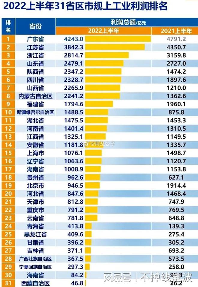 上半年沿海多省工业利润同比暴跌北京腰斩东莞多家电子厂倒闭(图1) 上半年沿海多省工业利润同比暴跌北京腰斩东莞多家电子厂倒闭(图1)