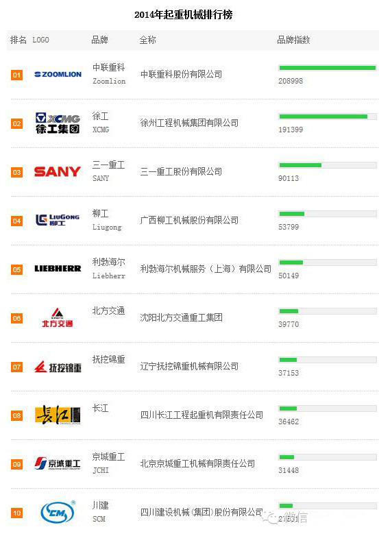 2014年起重机品牌TOP排行榜(图1)