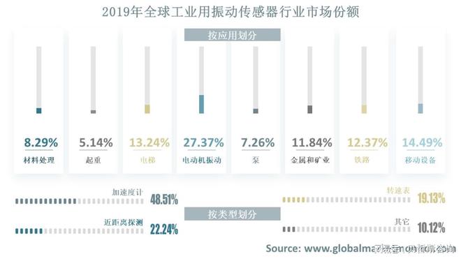 全球工业用振动传感器行业市场现状分析(图1) 全球工业用振动传感器行业市场现状分析(图1)